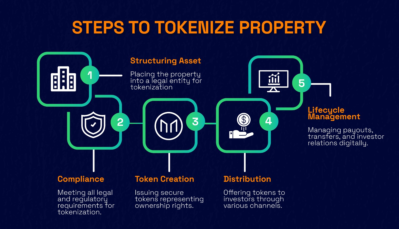 Steps To Tokenize Property Infographic