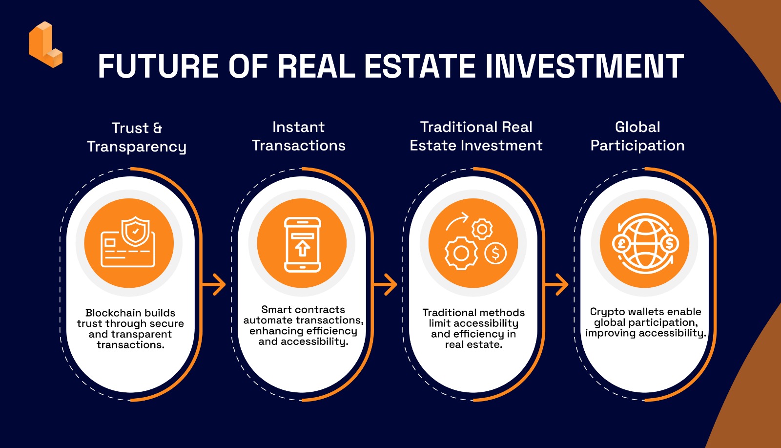 Future Of Real Estate Investment Infographic