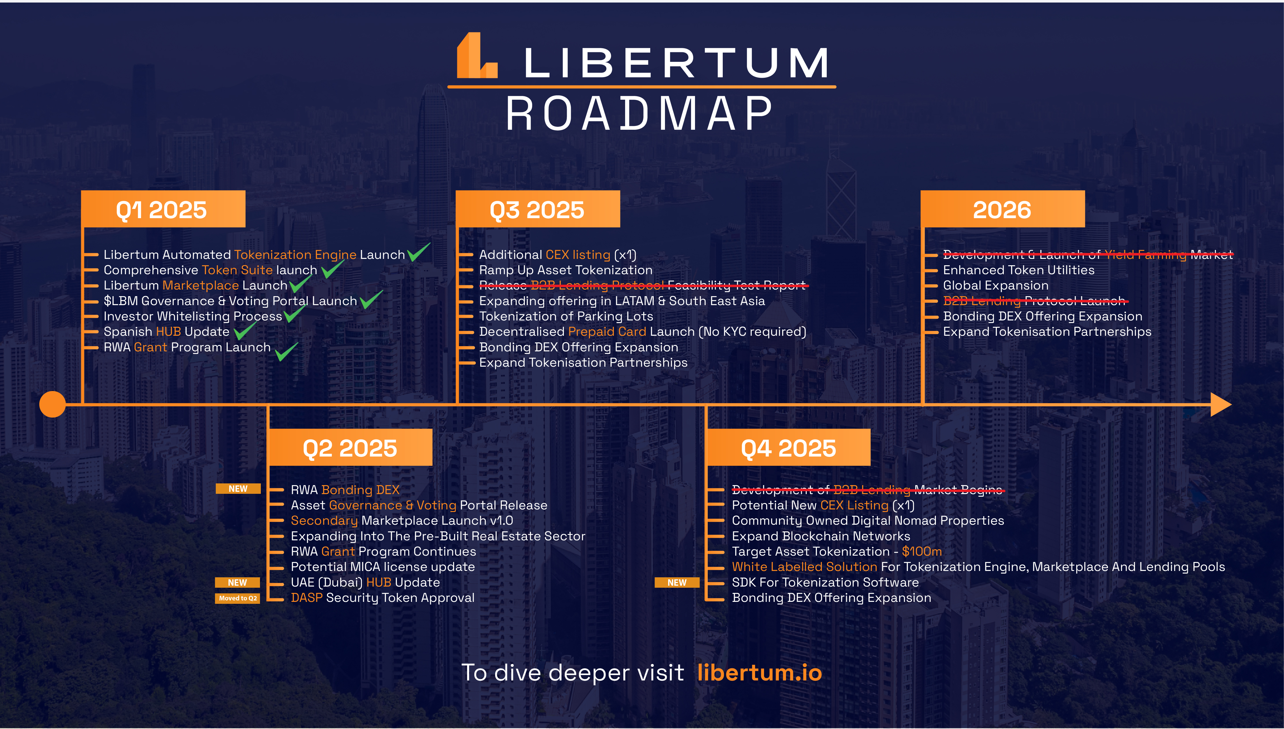 Libertum 2025-2026 Roadmap for RWA Tokenization  