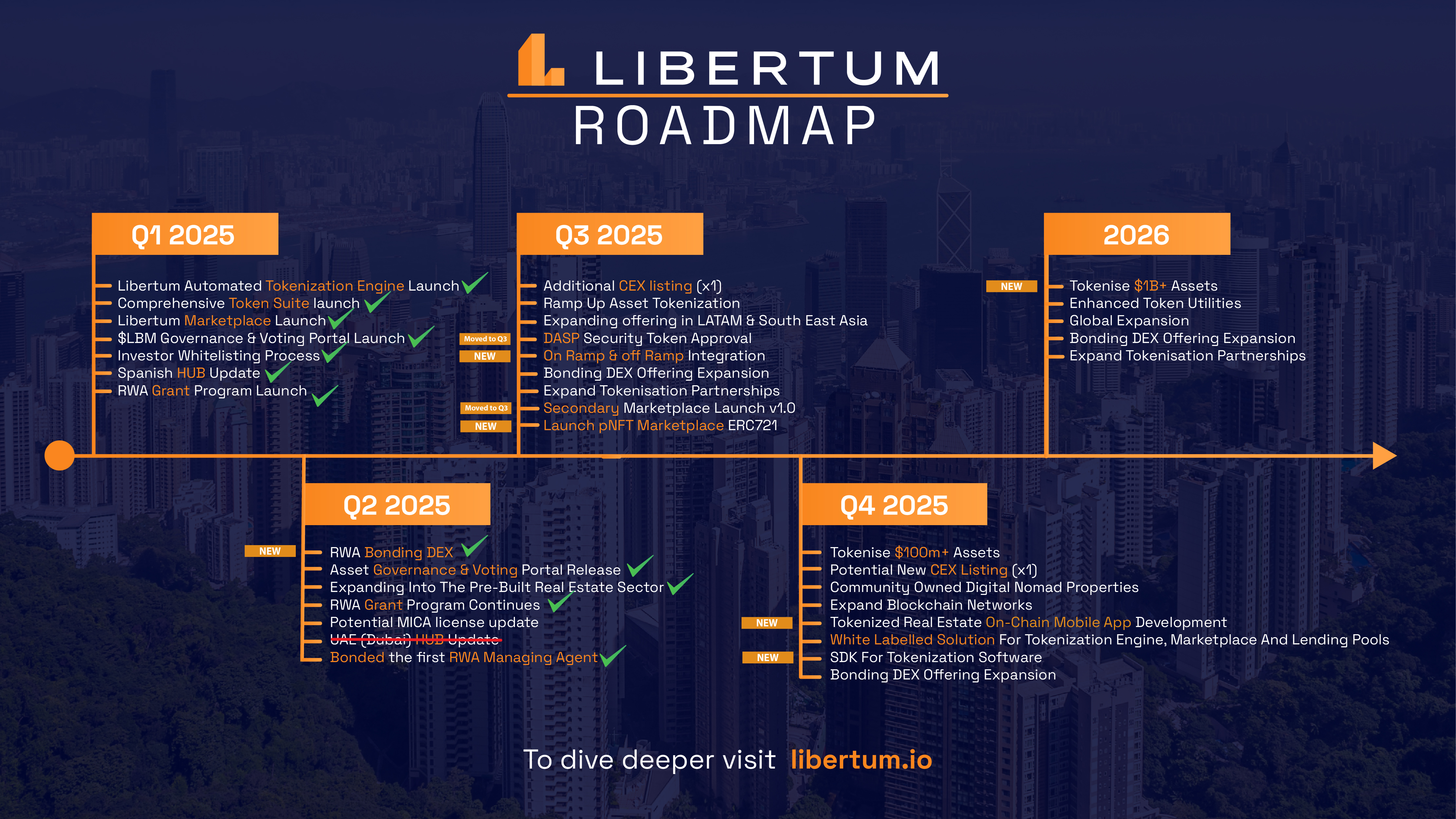 🚀 Libertum’s Roadmap: From Real-World Tokenization to a Global Financial Operating System